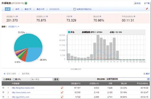 如何做外部鏈接流（liú）量分（fèn）析和優化